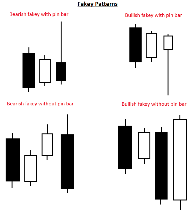 Fakeout forex