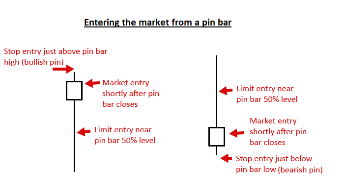 Pin bar rejection