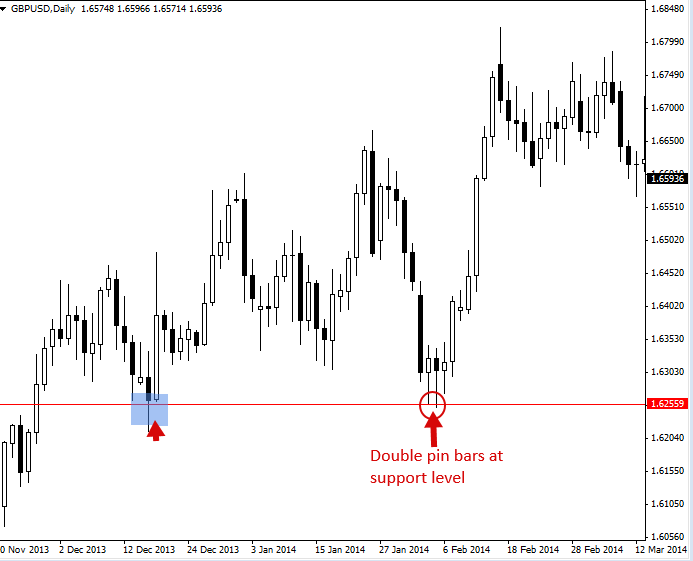 forex pin bar definition