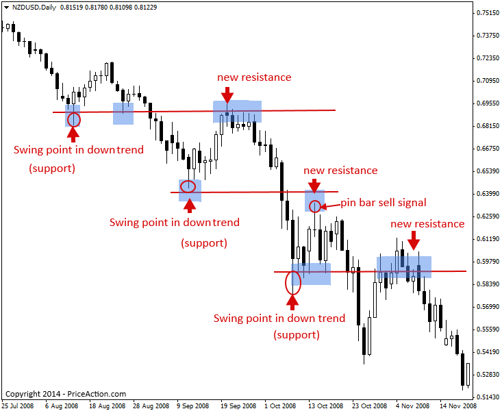 Forex support and resistance strategy