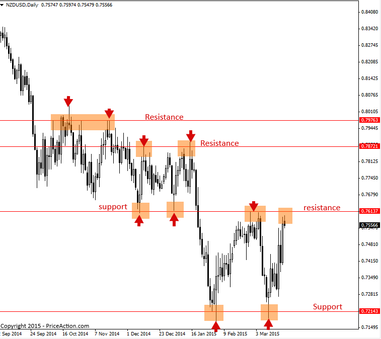 forex daily chart system