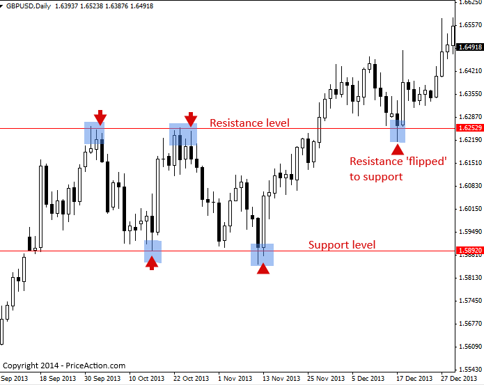 Forex charts with support and resistance levels