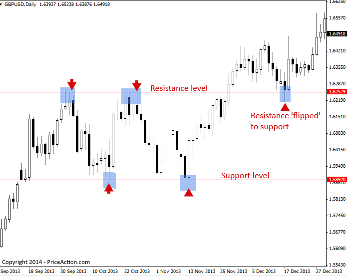 forex strategy for ranging market