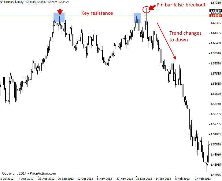 False Breakout!    Pattern Priceaction Com - 