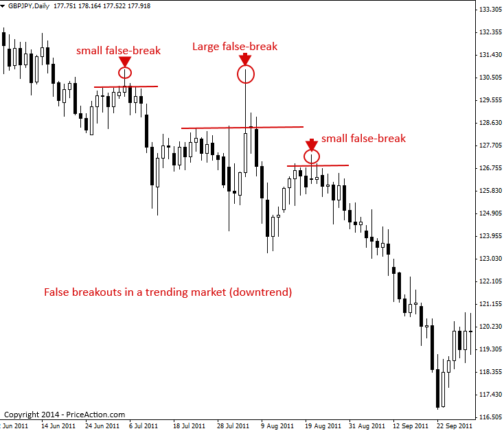 False Breakout Pattern Priceaction Com - 