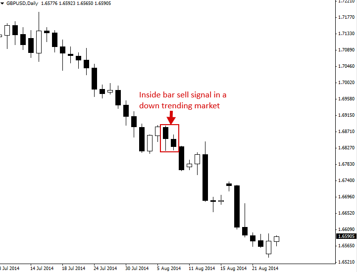 Inside Bar Price Action Pattern