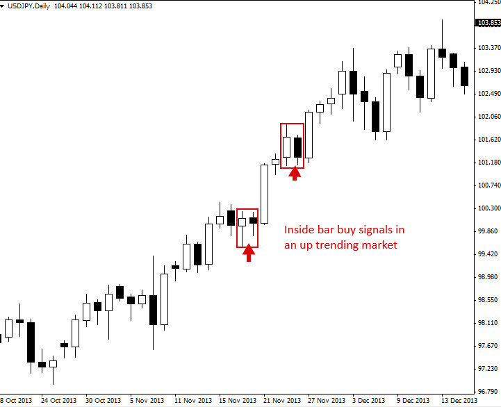 Inside Bar Trading Strategy - How to Make Money Using Inside Bars