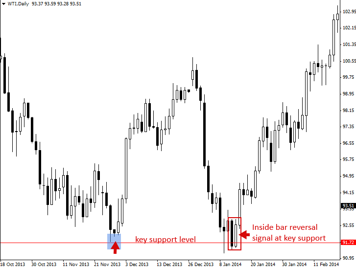 Inside Bar Trading Strategy - How to Make Money Using Inside Bars