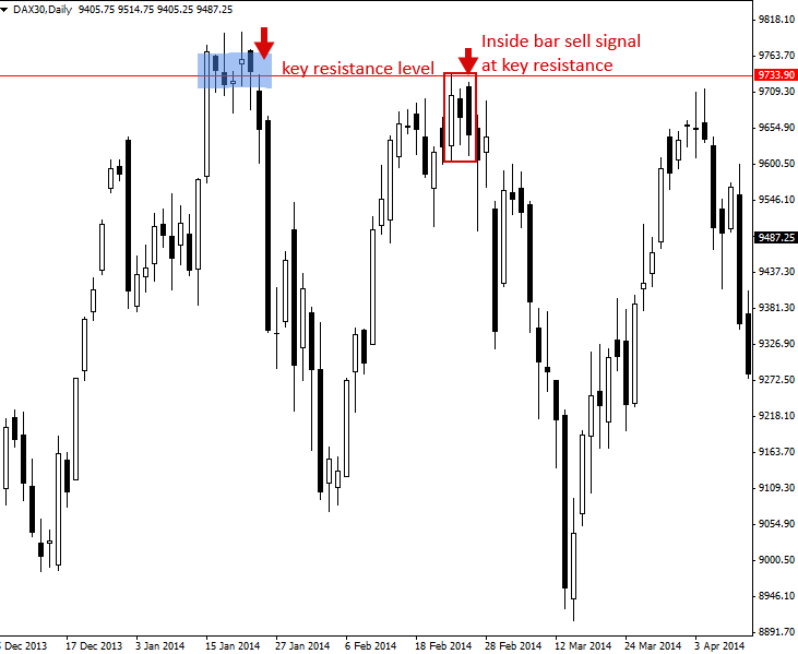 Inside Bar Trading Strategy Priceaction Com - 