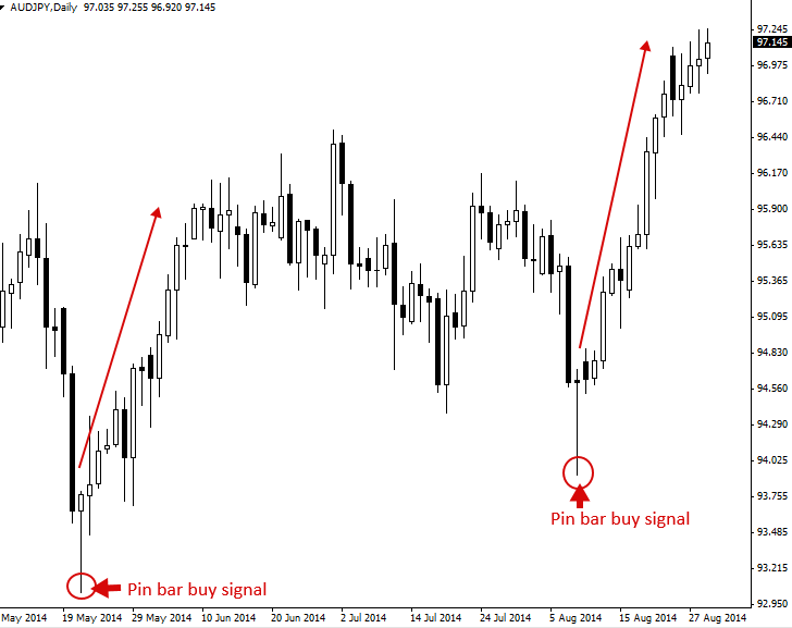 What Is Price Action Price Action Trading Priceaction Com