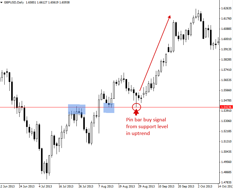 What is Price Action? – Price Action Trading Explained | BULB