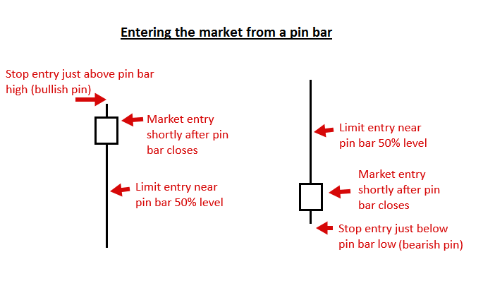 pin bar candlestick pattern