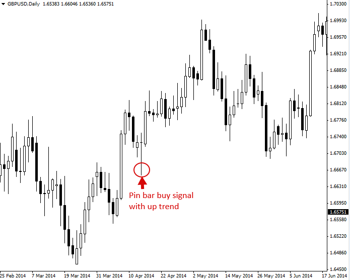 pin bar candlestick pattern