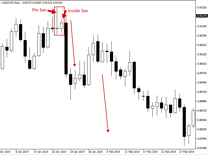 pin bar candlestick pattern