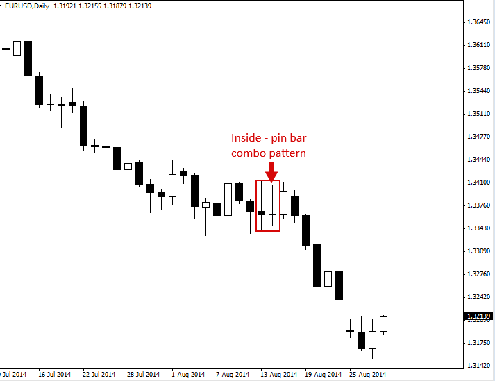 pin bar candlestick pattern