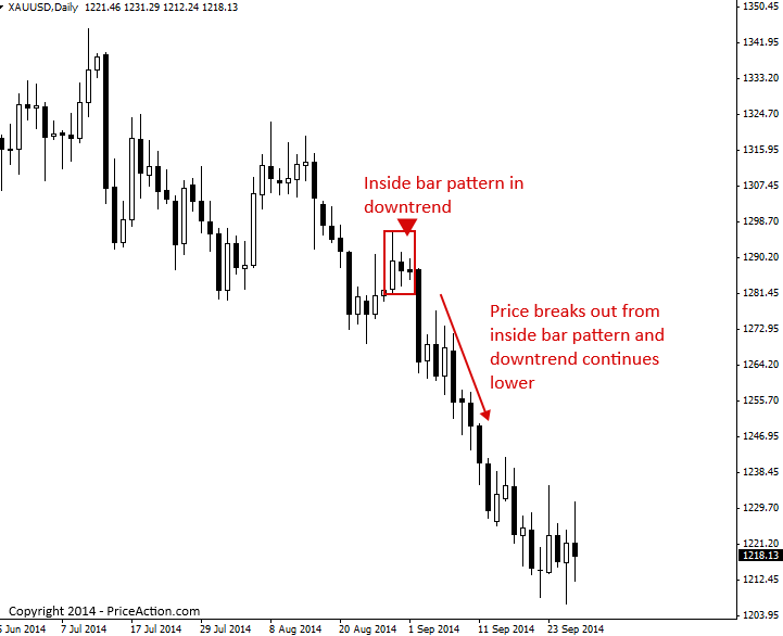 Price Action Breakout Strategies