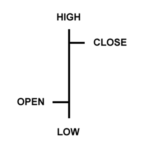 Open-High-Low-Close Chart (OHLC Chart) - Learn about here