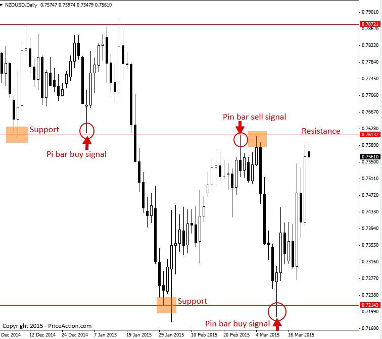 how to use price action to trade forex