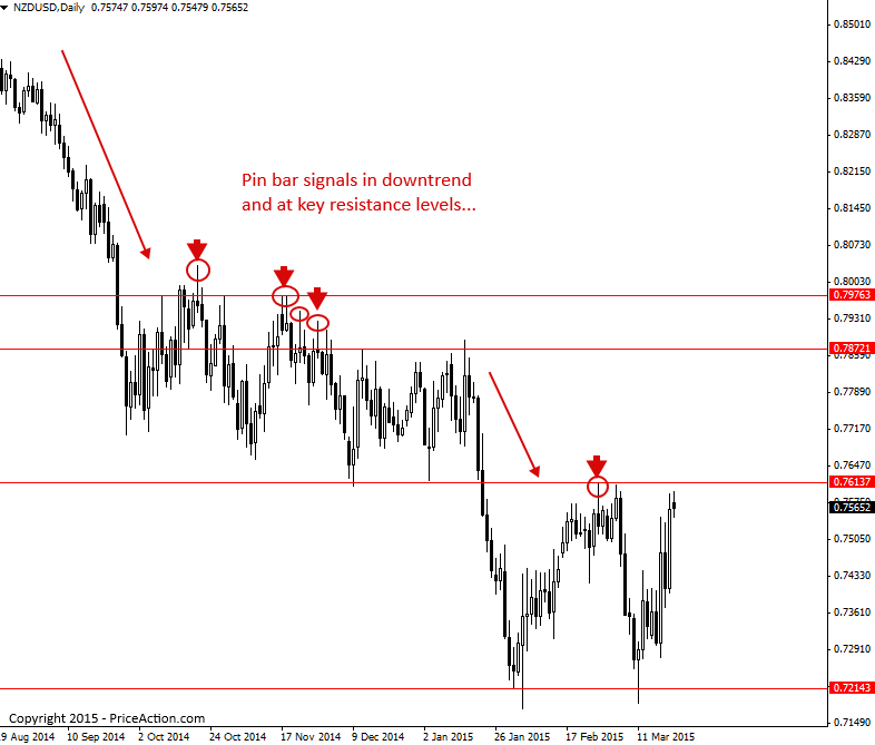 Forex price action signals