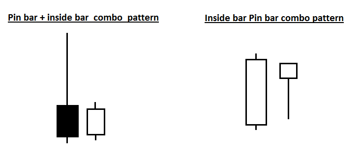 Pin Bar and Inside Bar Combo Trading Strategy