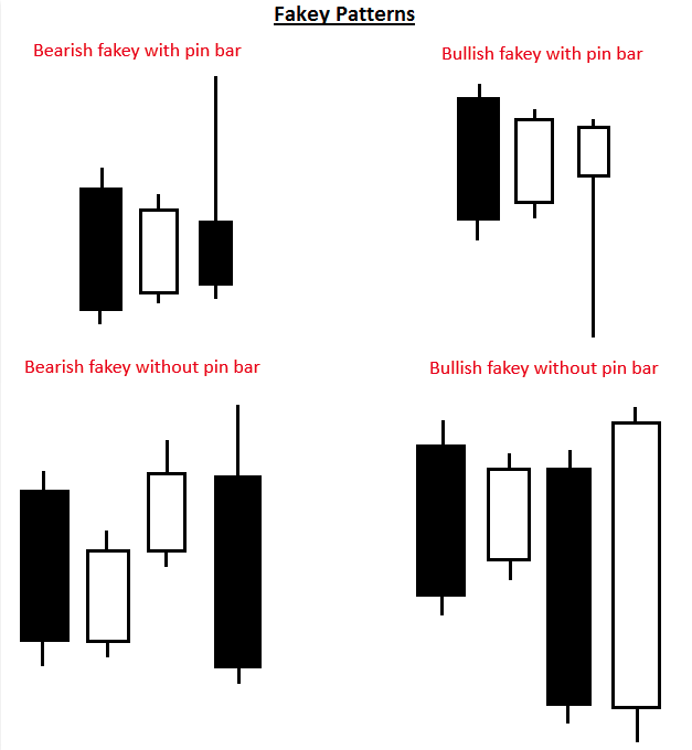 Fakey Trading Strategy Inside Bar False Break Out Priceaction Com !   - 