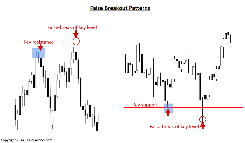 False Breakout Pattern Priceaction Com