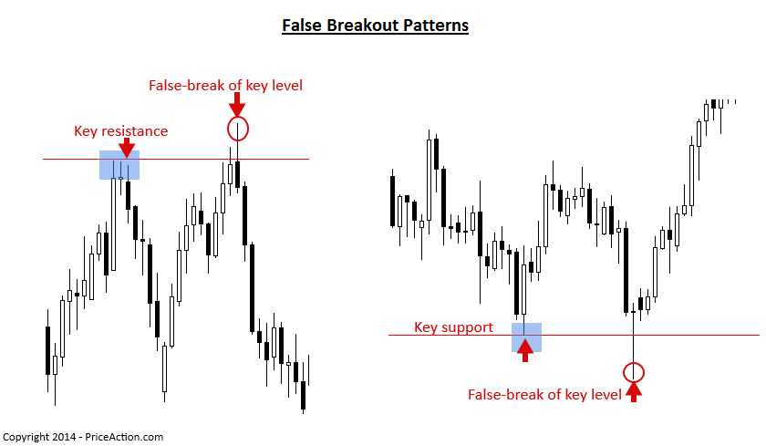 False Breakout Pattern | PriceAction.com