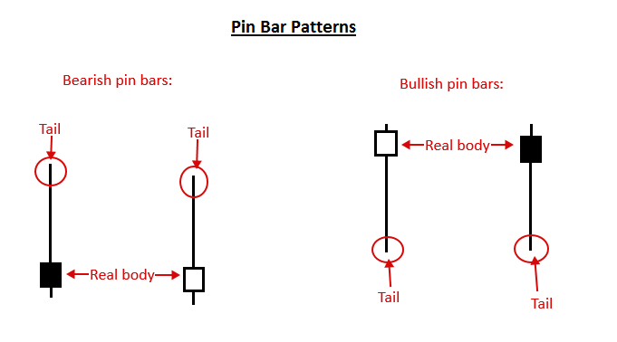 استراتژی پین بار (Pin bar)