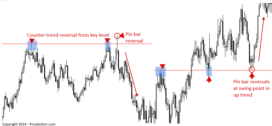 Price Action Reversal Strategies Priceaction Com!    - 